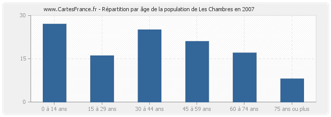 Répartition par âge de la population de Les Chambres en 2007